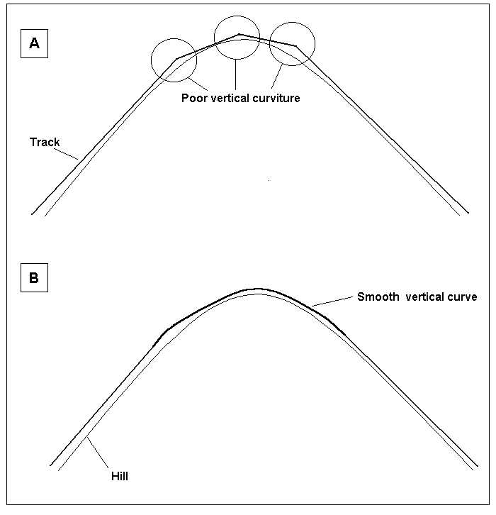 In Both Cases, The Aim Is To Provide An Easy Route For The Train.